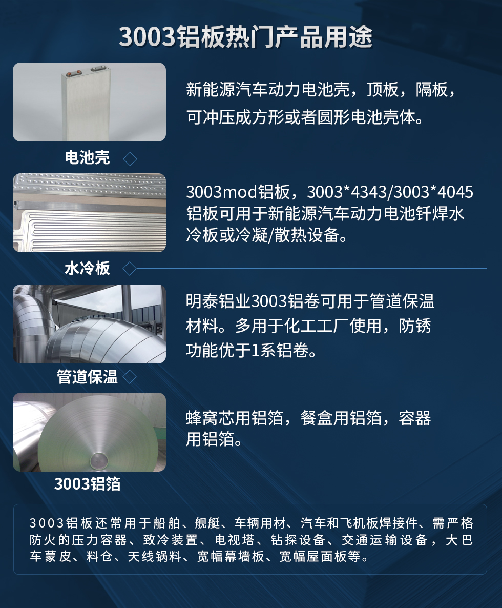 3003鋁板熱門產(chǎn)品用途：1、電池殼：新能源汽車動(dòng)力電池殼，頂板，隔板，可沖壓成方形或者圓形電池殼體。2、水冷板：3003mod鋁板，3003*4343/3003*4045鋁板可用于新能源汽車動(dòng)力電池釬焊水冷板或冷凝/散熱設(shè)備。3、管道保溫：明泰鋁業(yè)3003鋁卷可用于管道保溫材料。多用于化工工廠使用，防銹功能優(yōu)于1系鋁卷。4、3003鋁箔：蜂窩芯用鋁箔，餐盒用鋁箔，容器用鋁箔。3003鋁板還常用于船舶、艦艇、車輛用材、汽車和飛機(jī)板焊接件、需嚴(yán)格防火的壓力容器、致冷裝置、電視塔、鉆探設(shè)備、交通運(yùn)輸設(shè)備，大巴車蒙皮、料倉(cāng)、天線鍋料、寬幅幕墻板、寬幅屋面板等。